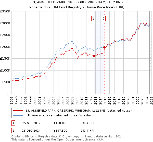 13, ANNEFIELD PARK, GRESFORD, WREXHAM, LL12 8NS: Price paid vs HM Land Registry's House Price Index