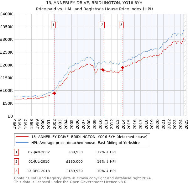 13, ANNERLEY DRIVE, BRIDLINGTON, YO16 6YH: Price paid vs HM Land Registry's House Price Index