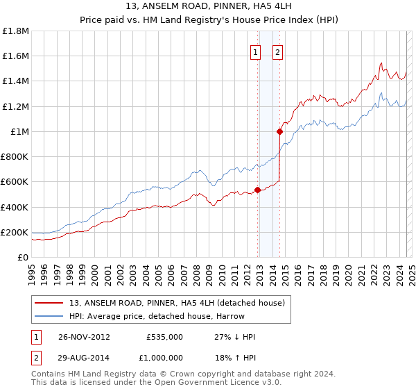 13, ANSELM ROAD, PINNER, HA5 4LH: Price paid vs HM Land Registry's House Price Index