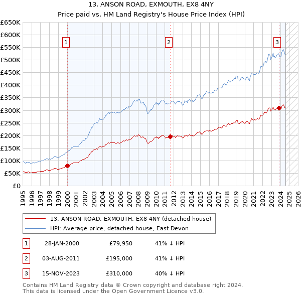 13, ANSON ROAD, EXMOUTH, EX8 4NY: Price paid vs HM Land Registry's House Price Index