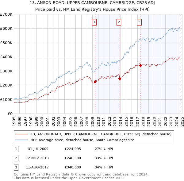 13, ANSON ROAD, UPPER CAMBOURNE, CAMBRIDGE, CB23 6DJ: Price paid vs HM Land Registry's House Price Index