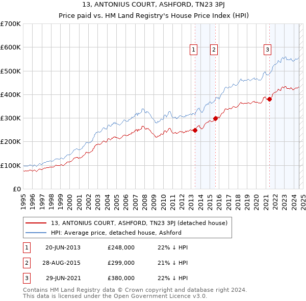 13, ANTONIUS COURT, ASHFORD, TN23 3PJ: Price paid vs HM Land Registry's House Price Index