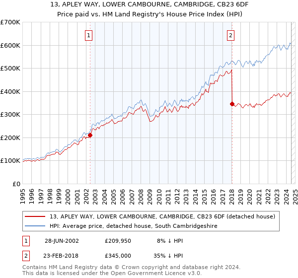 13, APLEY WAY, LOWER CAMBOURNE, CAMBRIDGE, CB23 6DF: Price paid vs HM Land Registry's House Price Index