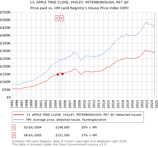 13, APPLE TREE CLOSE, YAXLEY, PETERBOROUGH, PE7 3JY: Price paid vs HM Land Registry's House Price Index