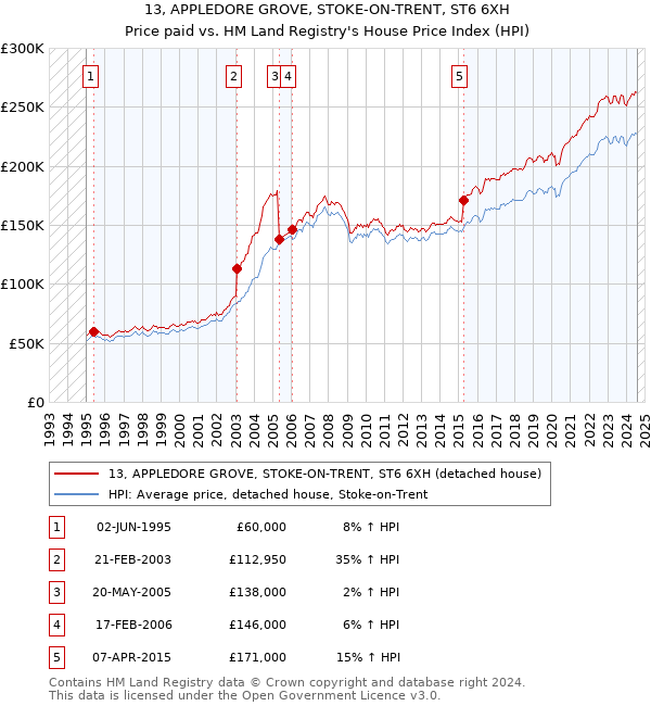 13, APPLEDORE GROVE, STOKE-ON-TRENT, ST6 6XH: Price paid vs HM Land Registry's House Price Index