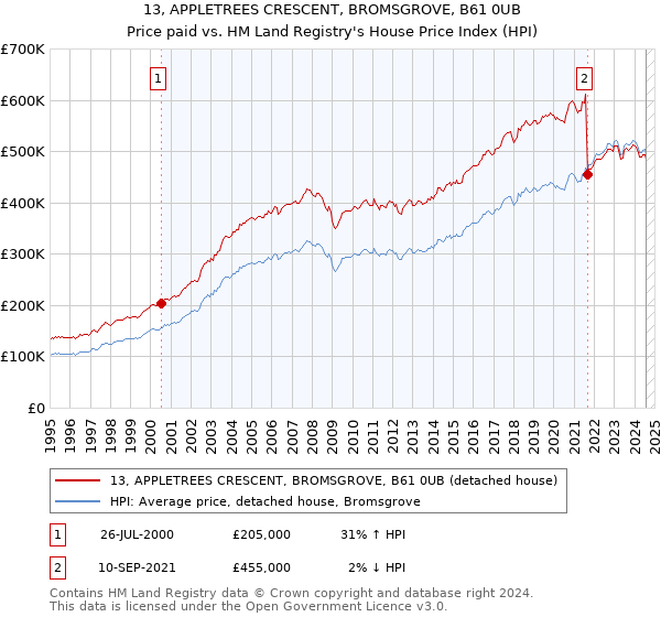 13, APPLETREES CRESCENT, BROMSGROVE, B61 0UB: Price paid vs HM Land Registry's House Price Index