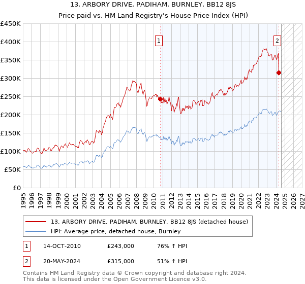 13, ARBORY DRIVE, PADIHAM, BURNLEY, BB12 8JS: Price paid vs HM Land Registry's House Price Index