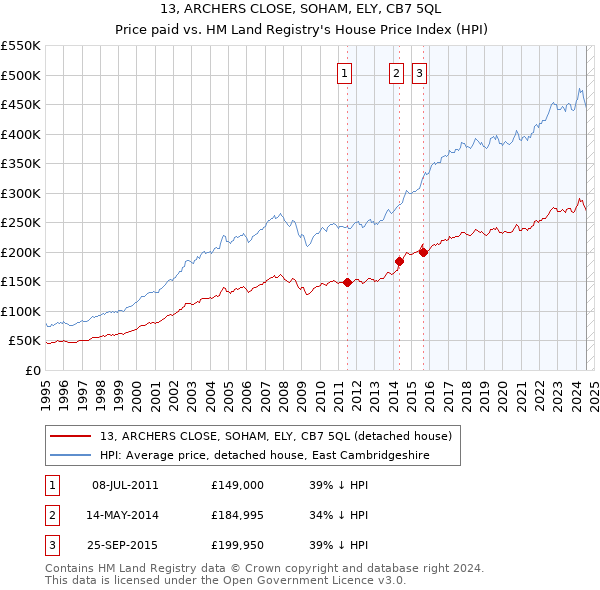 13, ARCHERS CLOSE, SOHAM, ELY, CB7 5QL: Price paid vs HM Land Registry's House Price Index