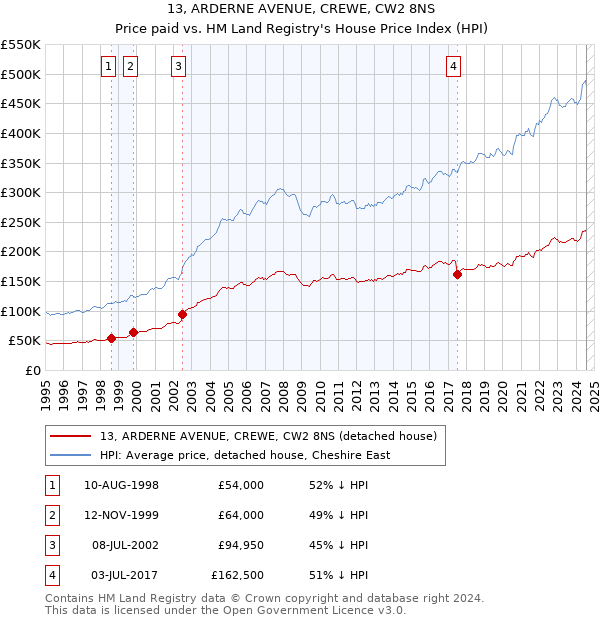 13, ARDERNE AVENUE, CREWE, CW2 8NS: Price paid vs HM Land Registry's House Price Index