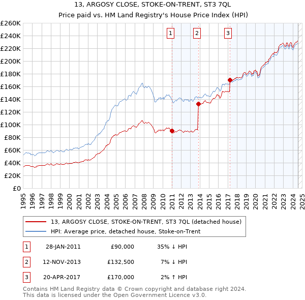 13, ARGOSY CLOSE, STOKE-ON-TRENT, ST3 7QL: Price paid vs HM Land Registry's House Price Index