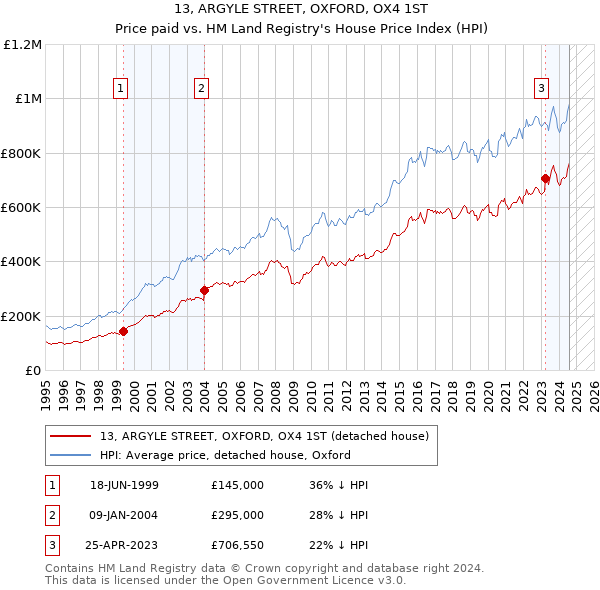 13, ARGYLE STREET, OXFORD, OX4 1ST: Price paid vs HM Land Registry's House Price Index