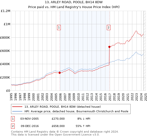 13, ARLEY ROAD, POOLE, BH14 8DW: Price paid vs HM Land Registry's House Price Index