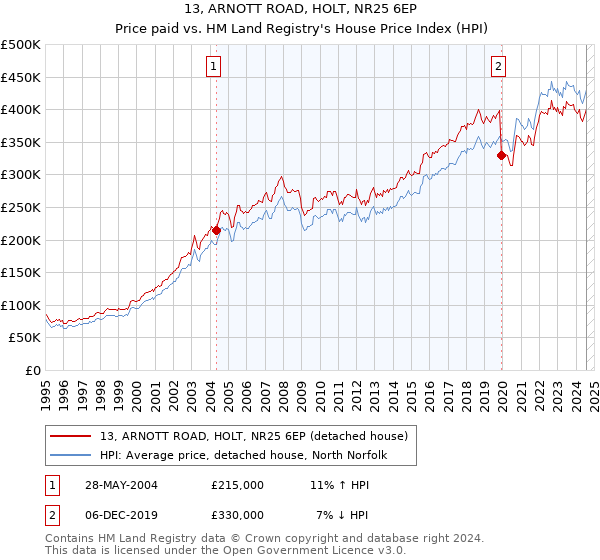 13, ARNOTT ROAD, HOLT, NR25 6EP: Price paid vs HM Land Registry's House Price Index