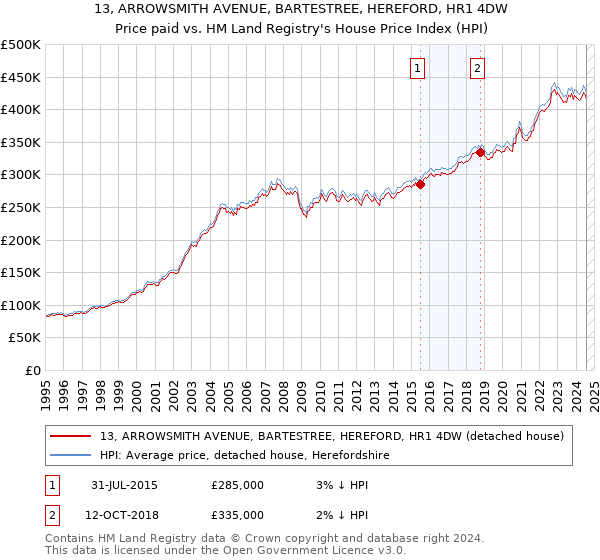 13, ARROWSMITH AVENUE, BARTESTREE, HEREFORD, HR1 4DW: Price paid vs HM Land Registry's House Price Index