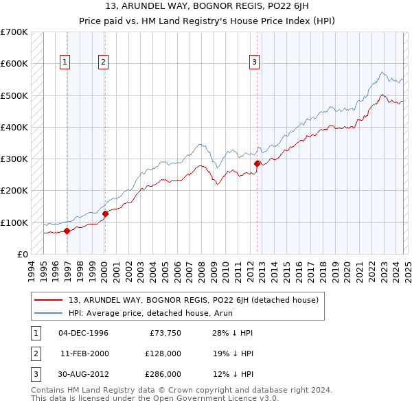 13, ARUNDEL WAY, BOGNOR REGIS, PO22 6JH: Price paid vs HM Land Registry's House Price Index