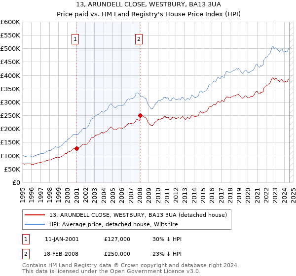 13, ARUNDELL CLOSE, WESTBURY, BA13 3UA: Price paid vs HM Land Registry's House Price Index