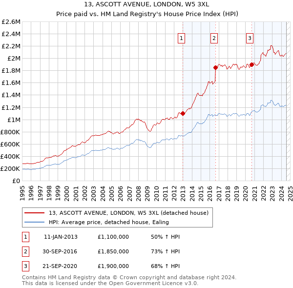 13, ASCOTT AVENUE, LONDON, W5 3XL: Price paid vs HM Land Registry's House Price Index