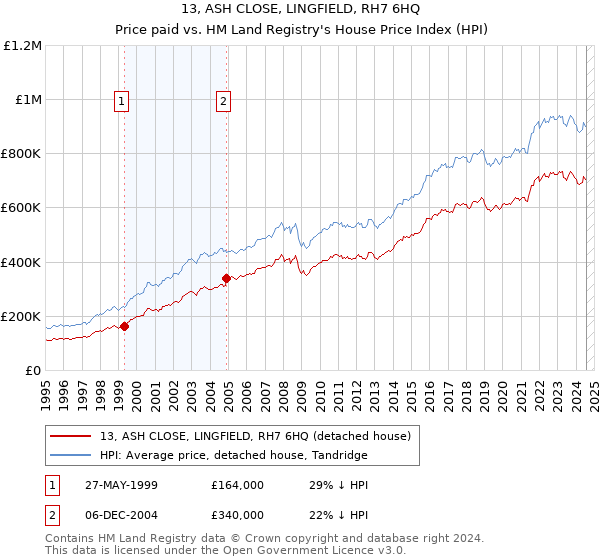 13, ASH CLOSE, LINGFIELD, RH7 6HQ: Price paid vs HM Land Registry's House Price Index