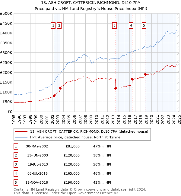 13, ASH CROFT, CATTERICK, RICHMOND, DL10 7PA: Price paid vs HM Land Registry's House Price Index