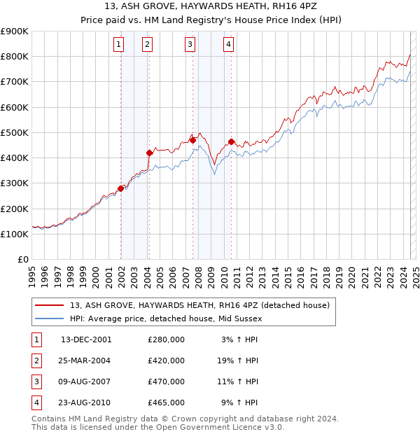 13, ASH GROVE, HAYWARDS HEATH, RH16 4PZ: Price paid vs HM Land Registry's House Price Index