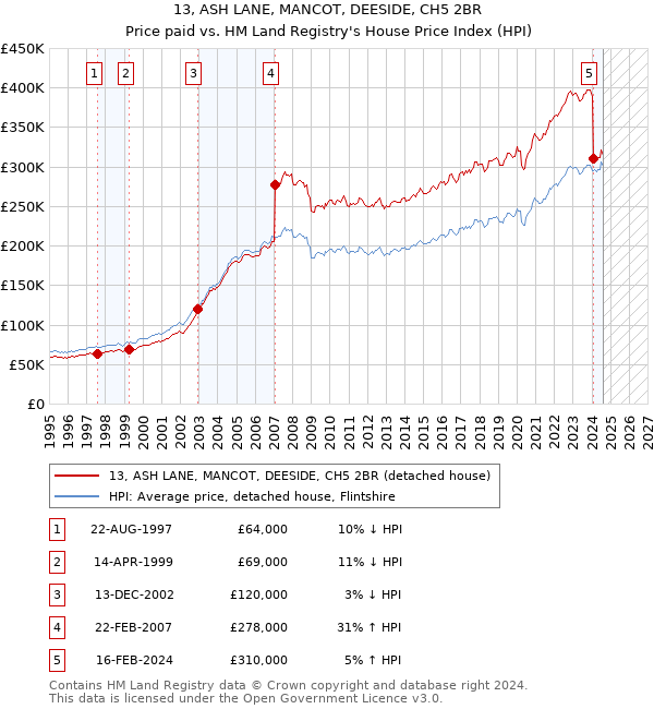 13, ASH LANE, MANCOT, DEESIDE, CH5 2BR: Price paid vs HM Land Registry's House Price Index