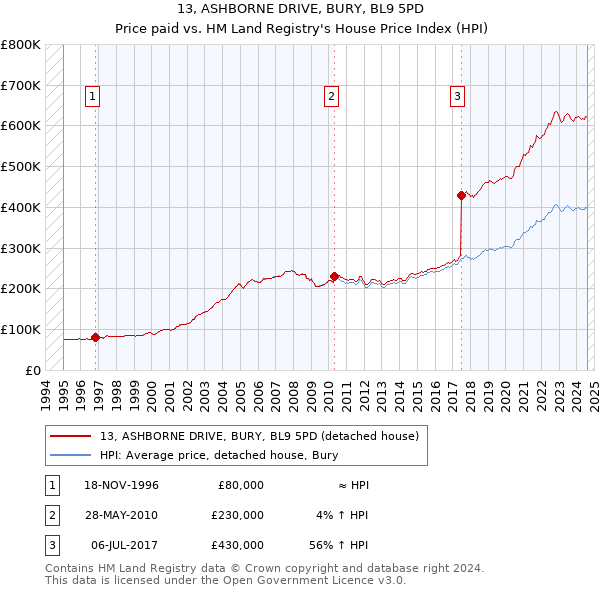 13, ASHBORNE DRIVE, BURY, BL9 5PD: Price paid vs HM Land Registry's House Price Index