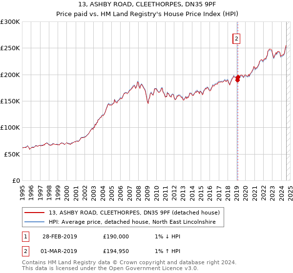 13, ASHBY ROAD, CLEETHORPES, DN35 9PF: Price paid vs HM Land Registry's House Price Index