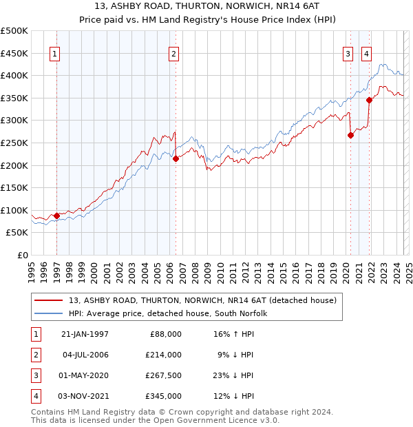 13, ASHBY ROAD, THURTON, NORWICH, NR14 6AT: Price paid vs HM Land Registry's House Price Index