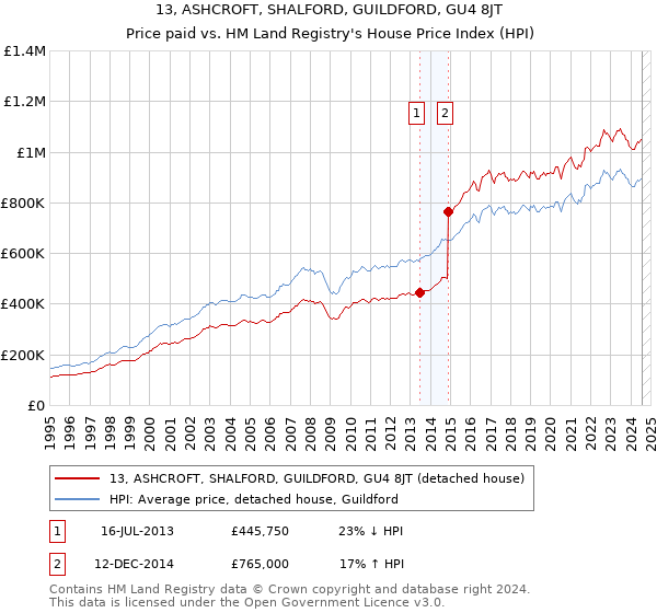 13, ASHCROFT, SHALFORD, GUILDFORD, GU4 8JT: Price paid vs HM Land Registry's House Price Index