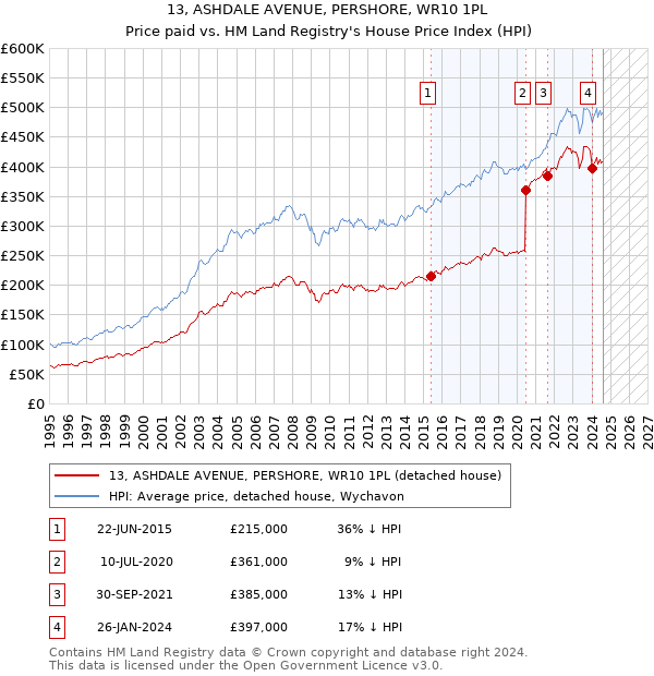 13, ASHDALE AVENUE, PERSHORE, WR10 1PL: Price paid vs HM Land Registry's House Price Index