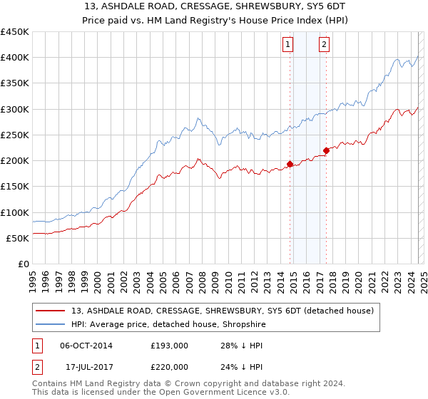 13, ASHDALE ROAD, CRESSAGE, SHREWSBURY, SY5 6DT: Price paid vs HM Land Registry's House Price Index