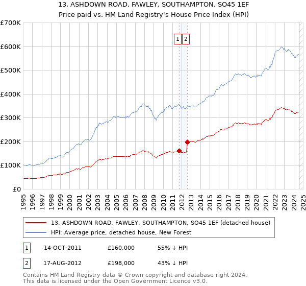 13, ASHDOWN ROAD, FAWLEY, SOUTHAMPTON, SO45 1EF: Price paid vs HM Land Registry's House Price Index