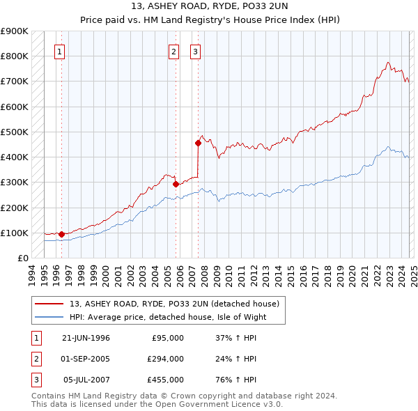 13, ASHEY ROAD, RYDE, PO33 2UN: Price paid vs HM Land Registry's House Price Index