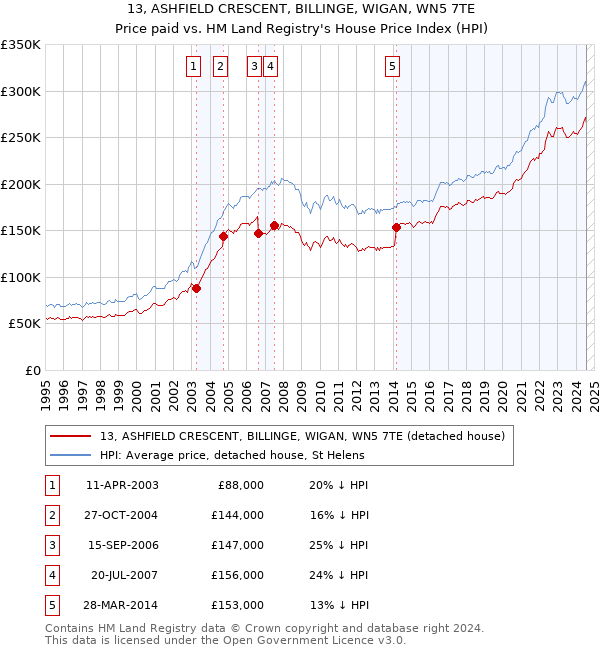 13, ASHFIELD CRESCENT, BILLINGE, WIGAN, WN5 7TE: Price paid vs HM Land Registry's House Price Index