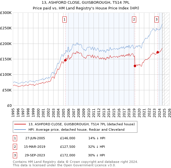 13, ASHFORD CLOSE, GUISBOROUGH, TS14 7PL: Price paid vs HM Land Registry's House Price Index