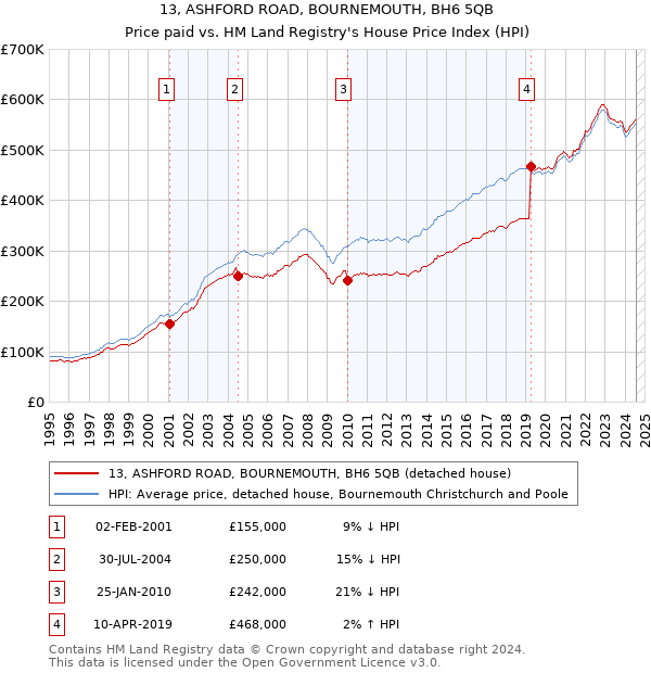 13, ASHFORD ROAD, BOURNEMOUTH, BH6 5QB: Price paid vs HM Land Registry's House Price Index