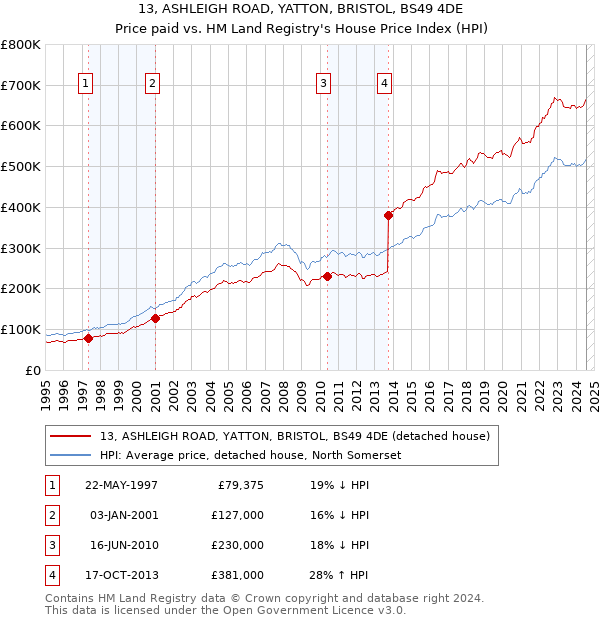 13, ASHLEIGH ROAD, YATTON, BRISTOL, BS49 4DE: Price paid vs HM Land Registry's House Price Index