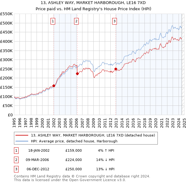 13, ASHLEY WAY, MARKET HARBOROUGH, LE16 7XD: Price paid vs HM Land Registry's House Price Index