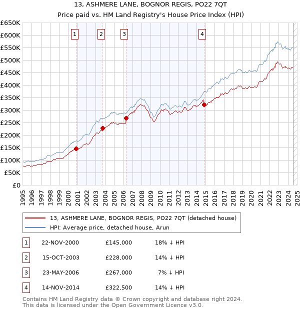 13, ASHMERE LANE, BOGNOR REGIS, PO22 7QT: Price paid vs HM Land Registry's House Price Index