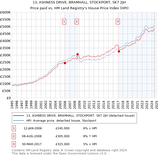 13, ASHNESS DRIVE, BRAMHALL, STOCKPORT, SK7 2JH: Price paid vs HM Land Registry's House Price Index