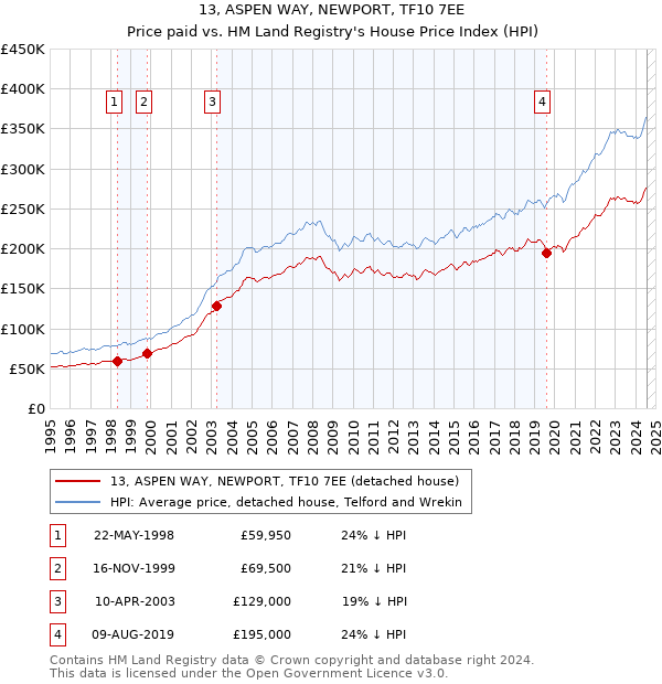 13, ASPEN WAY, NEWPORT, TF10 7EE: Price paid vs HM Land Registry's House Price Index