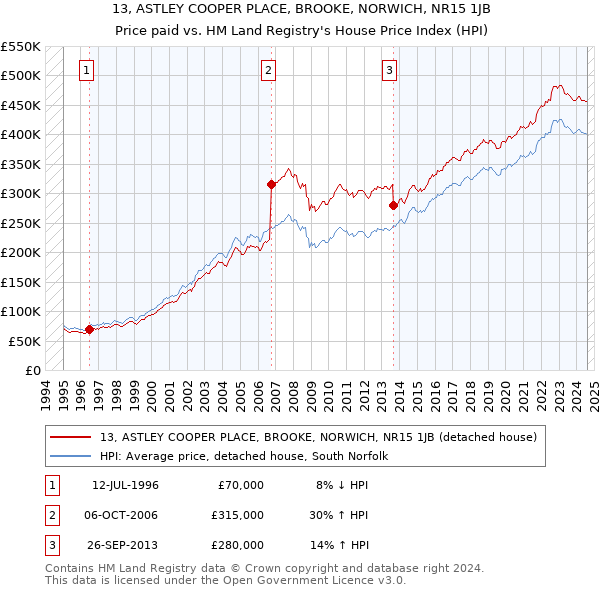 13, ASTLEY COOPER PLACE, BROOKE, NORWICH, NR15 1JB: Price paid vs HM Land Registry's House Price Index