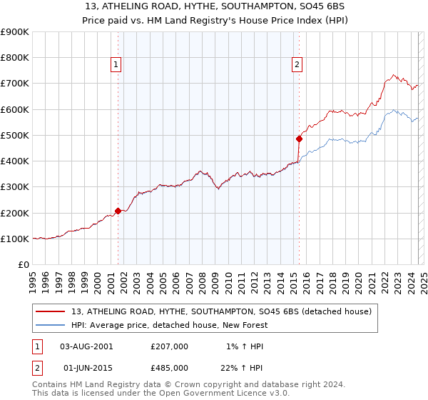 13, ATHELING ROAD, HYTHE, SOUTHAMPTON, SO45 6BS: Price paid vs HM Land Registry's House Price Index