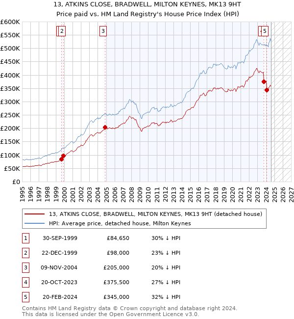 13, ATKINS CLOSE, BRADWELL, MILTON KEYNES, MK13 9HT: Price paid vs HM Land Registry's House Price Index