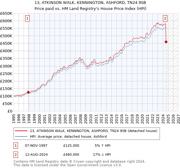 13, ATKINSON WALK, KENNINGTON, ASHFORD, TN24 9SB: Price paid vs HM Land Registry's House Price Index