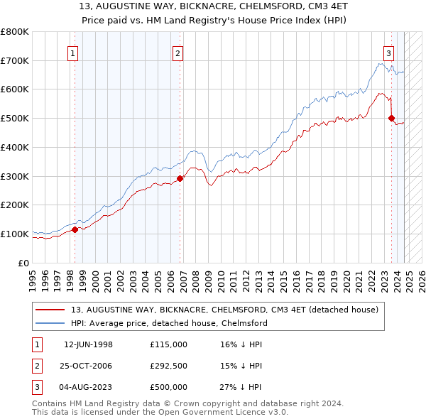 13, AUGUSTINE WAY, BICKNACRE, CHELMSFORD, CM3 4ET: Price paid vs HM Land Registry's House Price Index