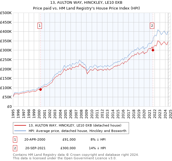 13, AULTON WAY, HINCKLEY, LE10 0XB: Price paid vs HM Land Registry's House Price Index