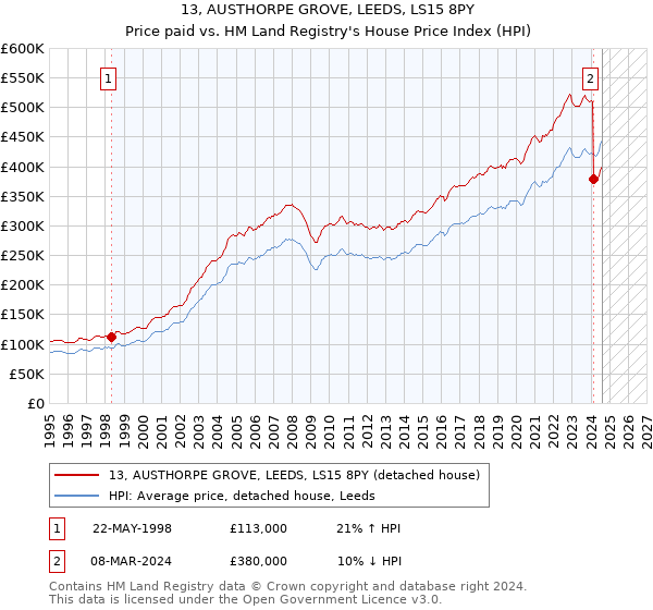 13, AUSTHORPE GROVE, LEEDS, LS15 8PY: Price paid vs HM Land Registry's House Price Index