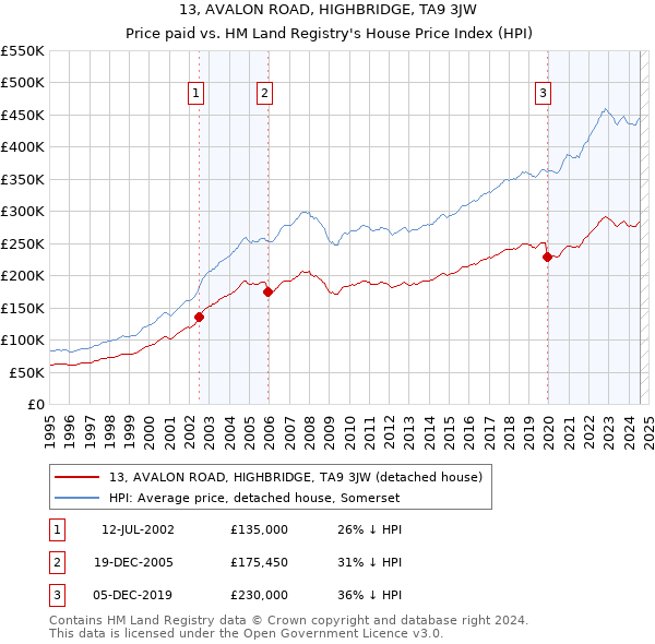 13, AVALON ROAD, HIGHBRIDGE, TA9 3JW: Price paid vs HM Land Registry's House Price Index