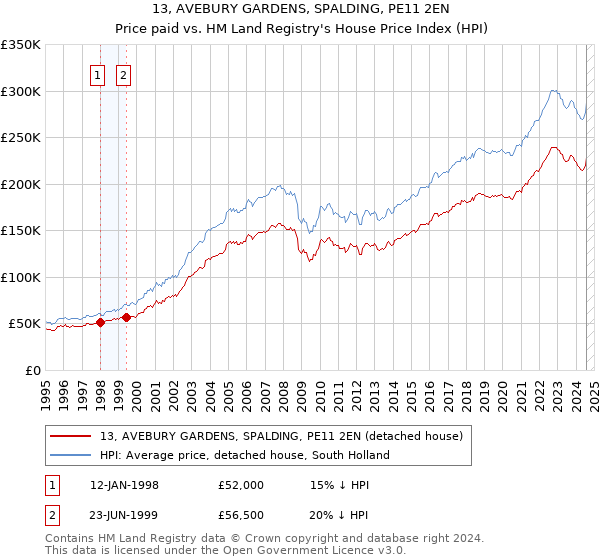 13, AVEBURY GARDENS, SPALDING, PE11 2EN: Price paid vs HM Land Registry's House Price Index